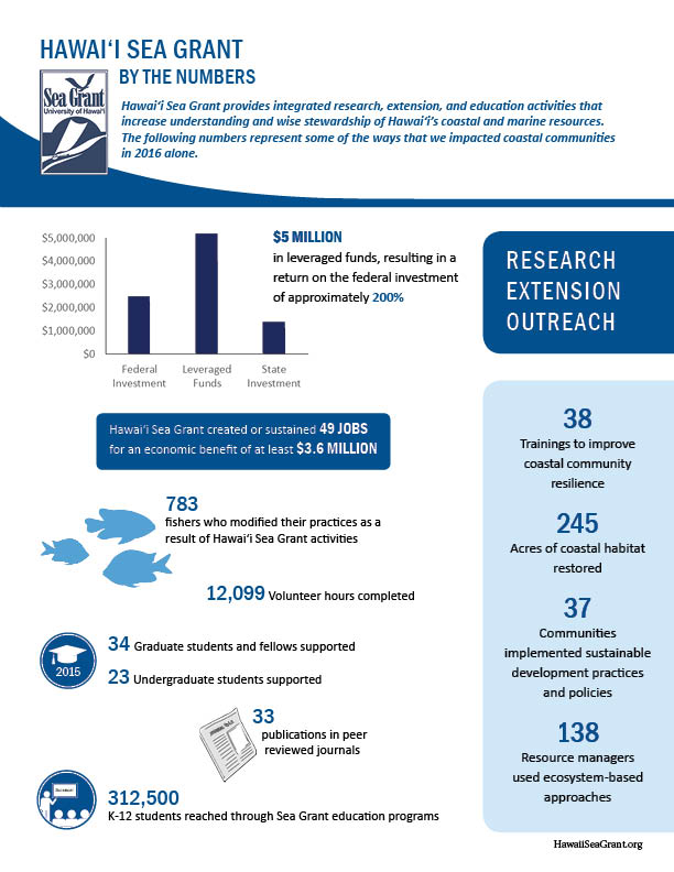 image of hawaii sea grant by the numbers infographic