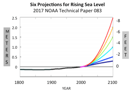 Graph showing six sea level rise projections in meters out to the year 2100.