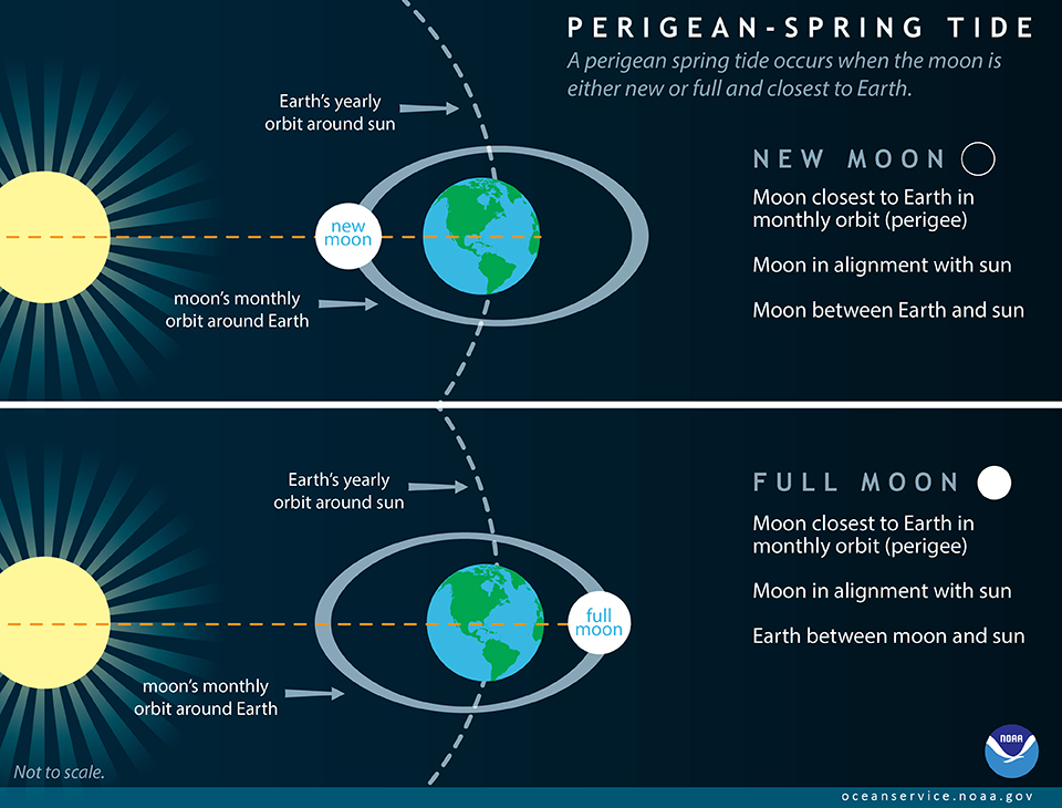 Perigean-Spring Tide informational graphic