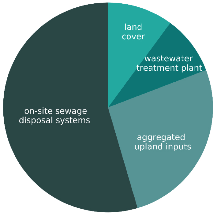 Pie chart showing more than half of nitrate contribution comes from OSDS