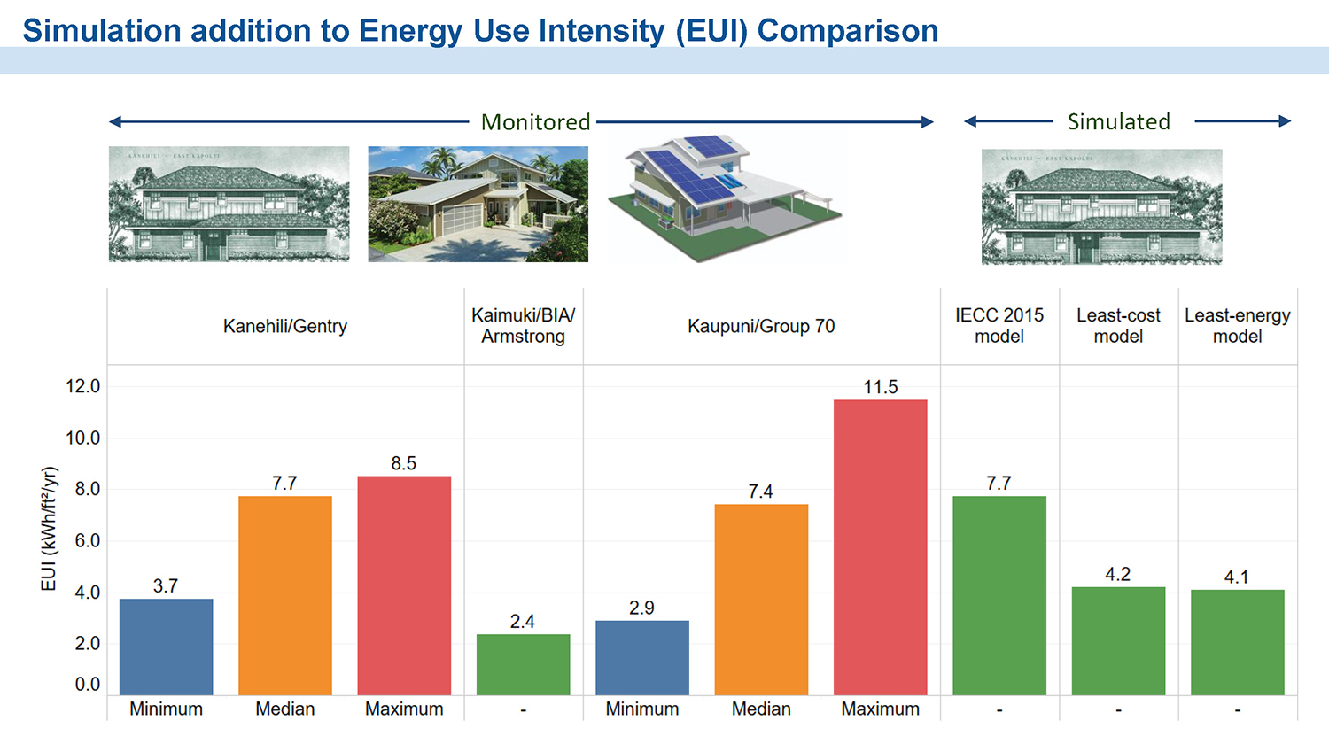 colorful comparison bar graph showing simulation addition to energy use intensity