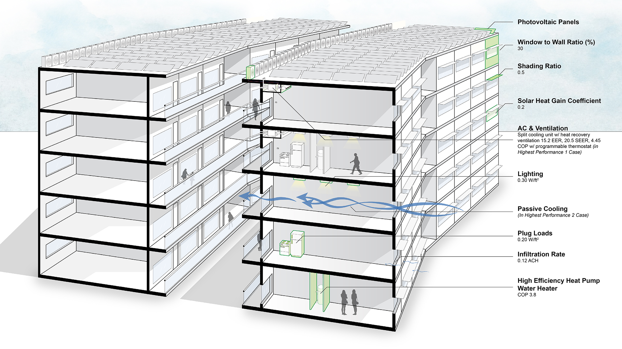 II. Understanding Energy Consumption in Multi-Unit Buildings