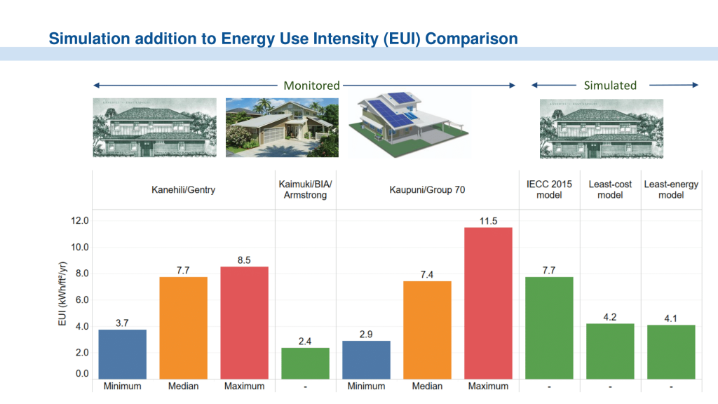 Graph detailing simulation addition to Energy Use Intensity Comparison