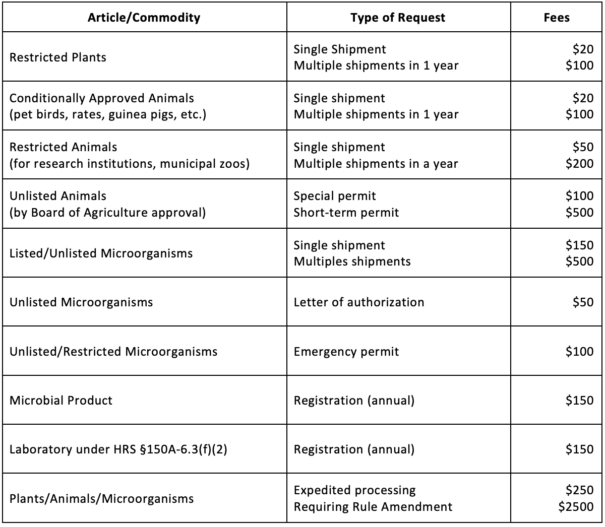 Table listing the costs associated with an element of obtaining permits for aquaculture in Hawaii