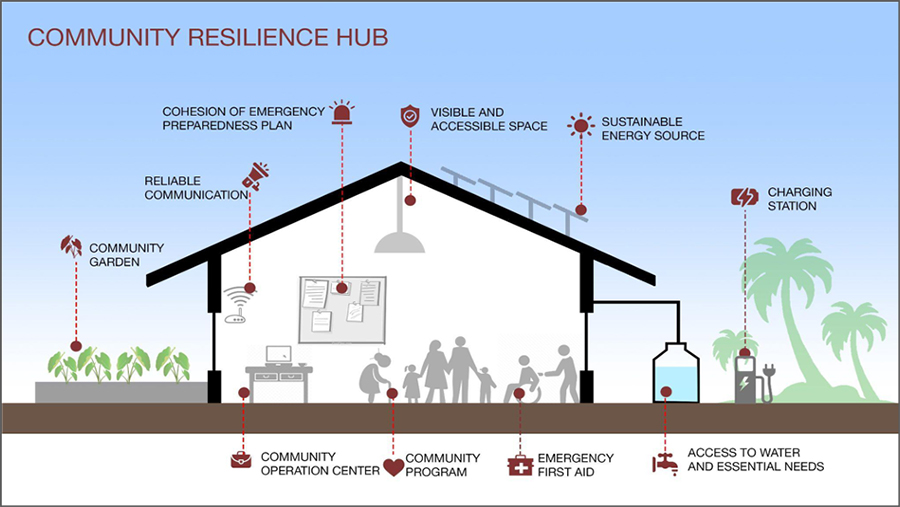 Graphic illustrating the components of a CRH: building with solar panels, water, garden, reliable communication, charging station, etc.