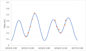 Graph of tide predictions at Port Allen