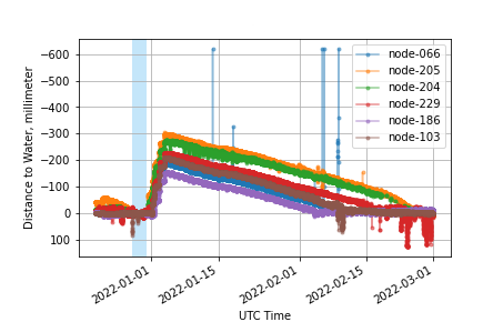 A graph detailing of inundation anomaly from January 2022, simultaneously depicting six of the working water level sensors