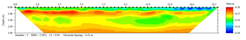 Geophysical results along line BS that provides more detailed information on small-scale structures of the clay layers in the top ~4 m of the Pond.