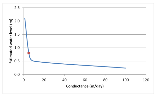 Graph depicting estimated water level at node 103 as a function of the conductance of the ocean boundary.