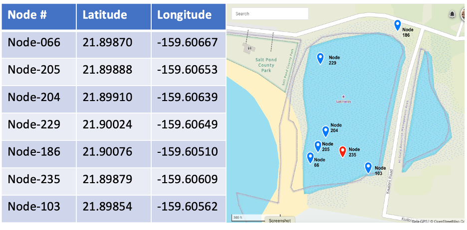 A table detailing the latitude and longitude of where water level sensors were placed in the Salt Pond
