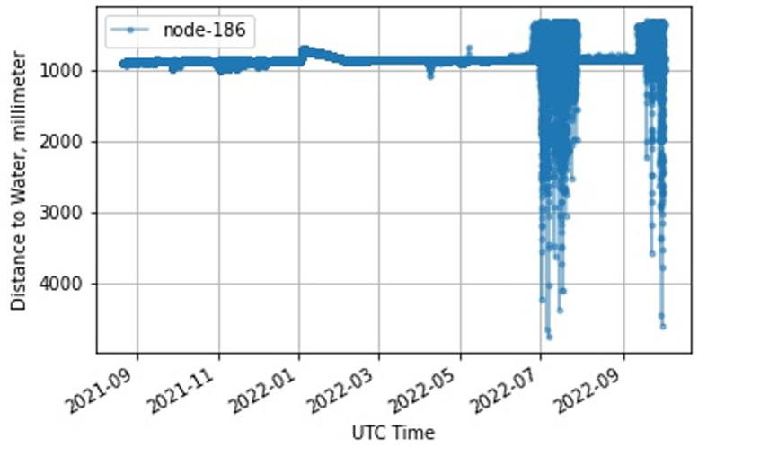 Results graph for node-186