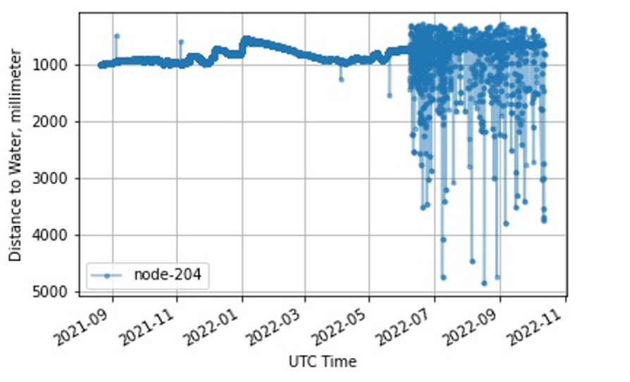 Results graph for node-204