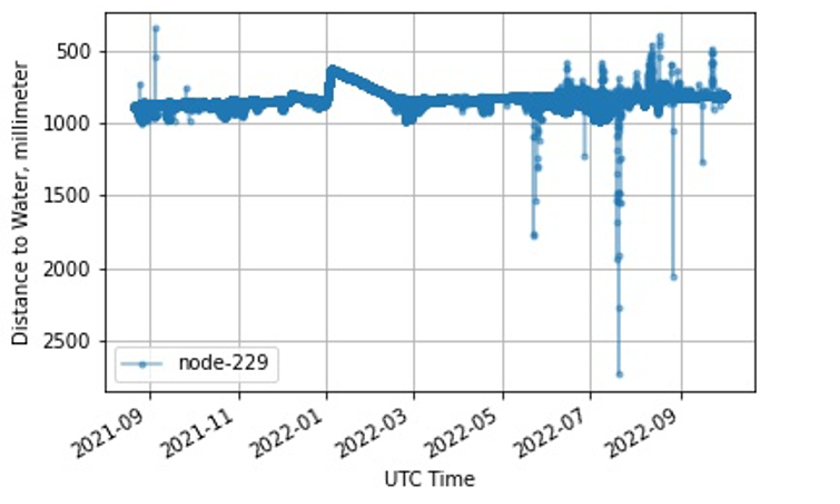 Results graph for node-229
