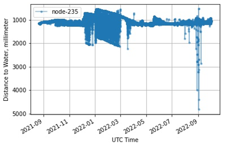 Results graph for node-235