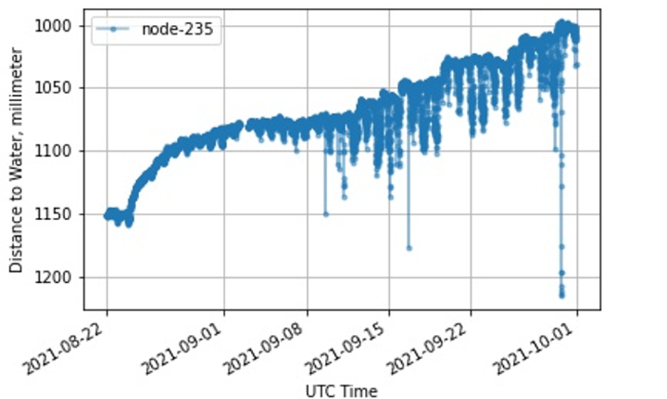 Further results graph for node-235